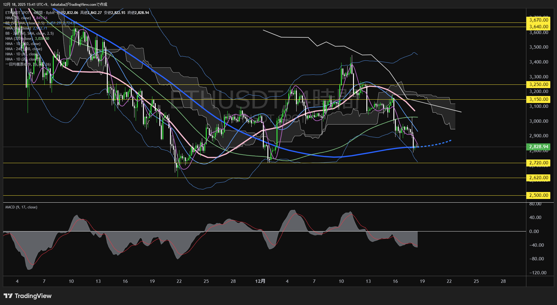 イーサリアム(ETH)-4時間足チャート分析-2025年12月18日