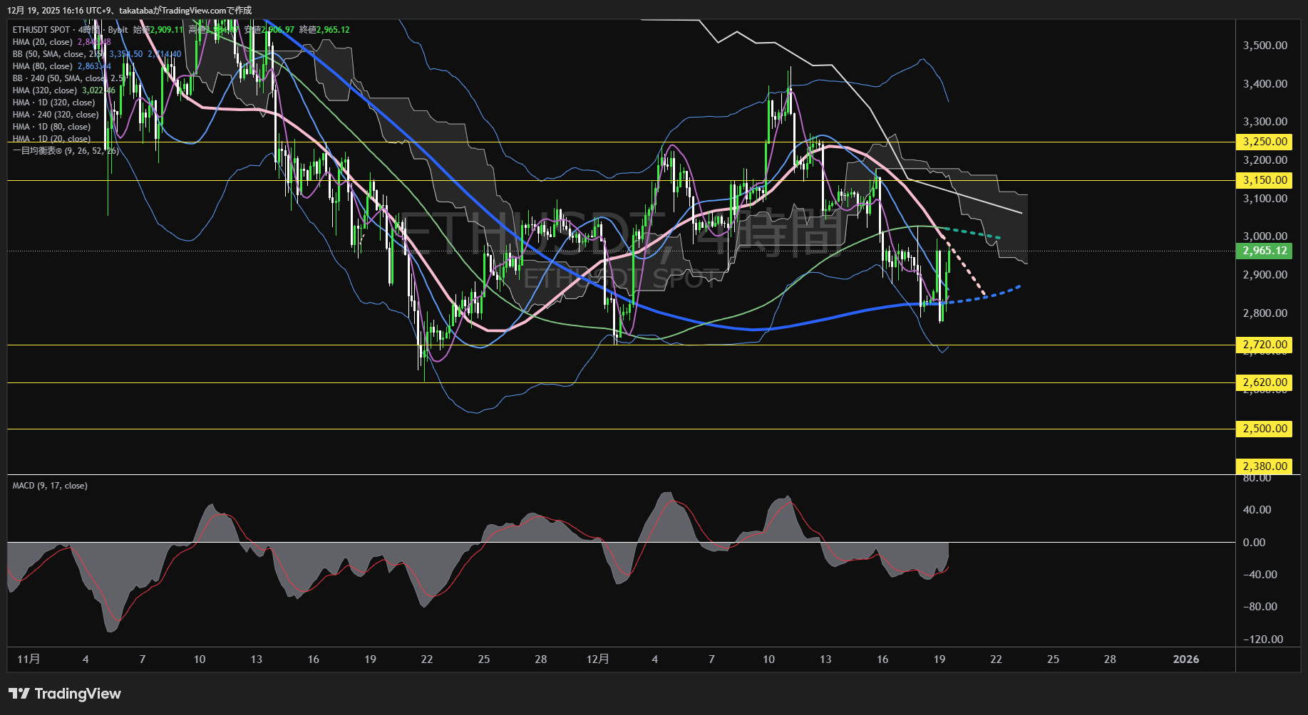 イーサリアム(ETH)-4時間足チャート分析-2025年12月19日