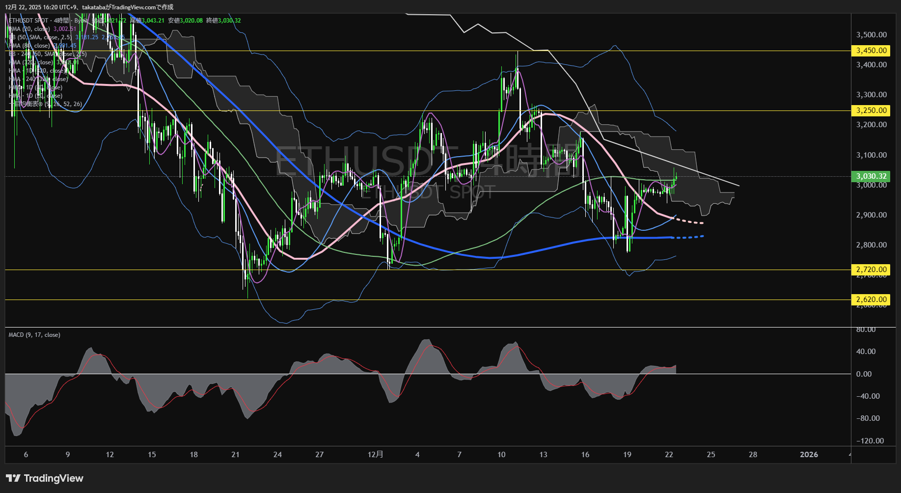 イーサリアム（ETH）-4時間足チャート分析-2025年12月22日