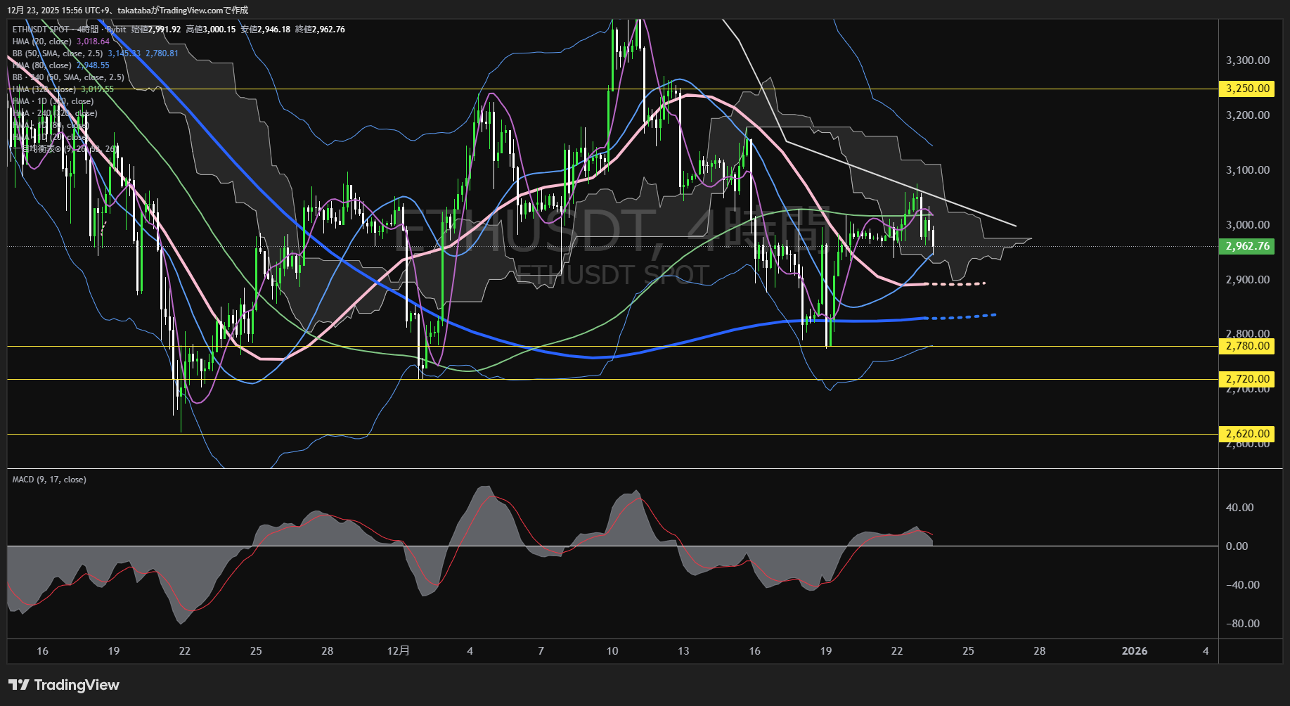 イーサリアム（ETH）-4時間足チャート分析-2025年12月23日