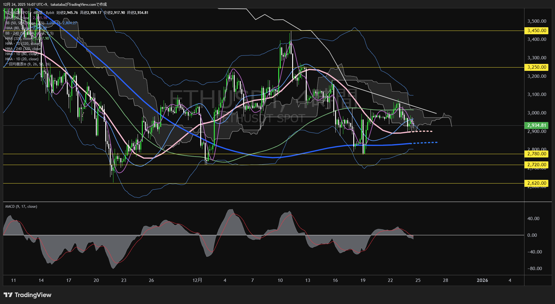 イーサリアム（ETH）-4時間足チャート分析-2025年12月24日