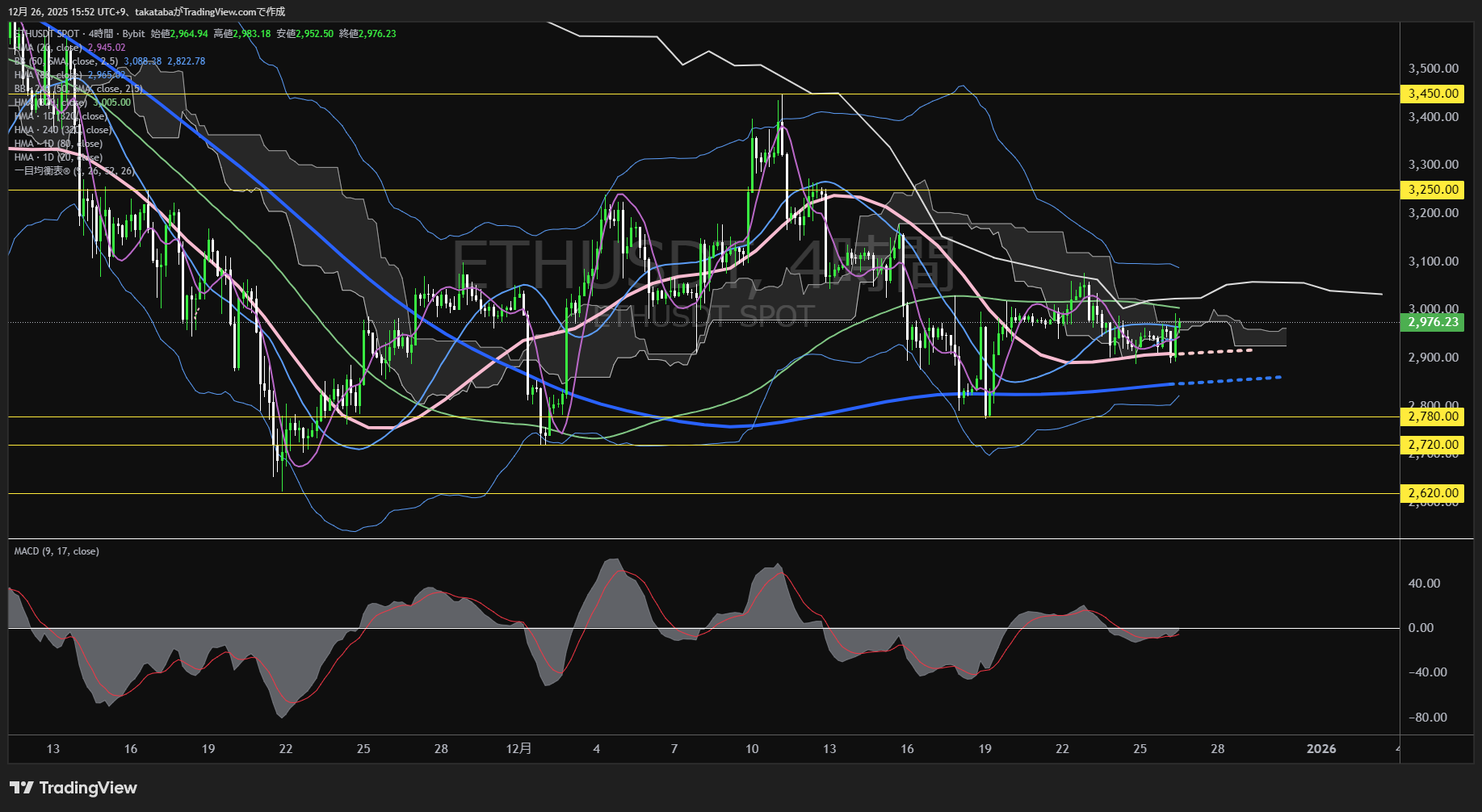 イーサリアム(ETH)-4時間足チャート分析-2025年12月26日