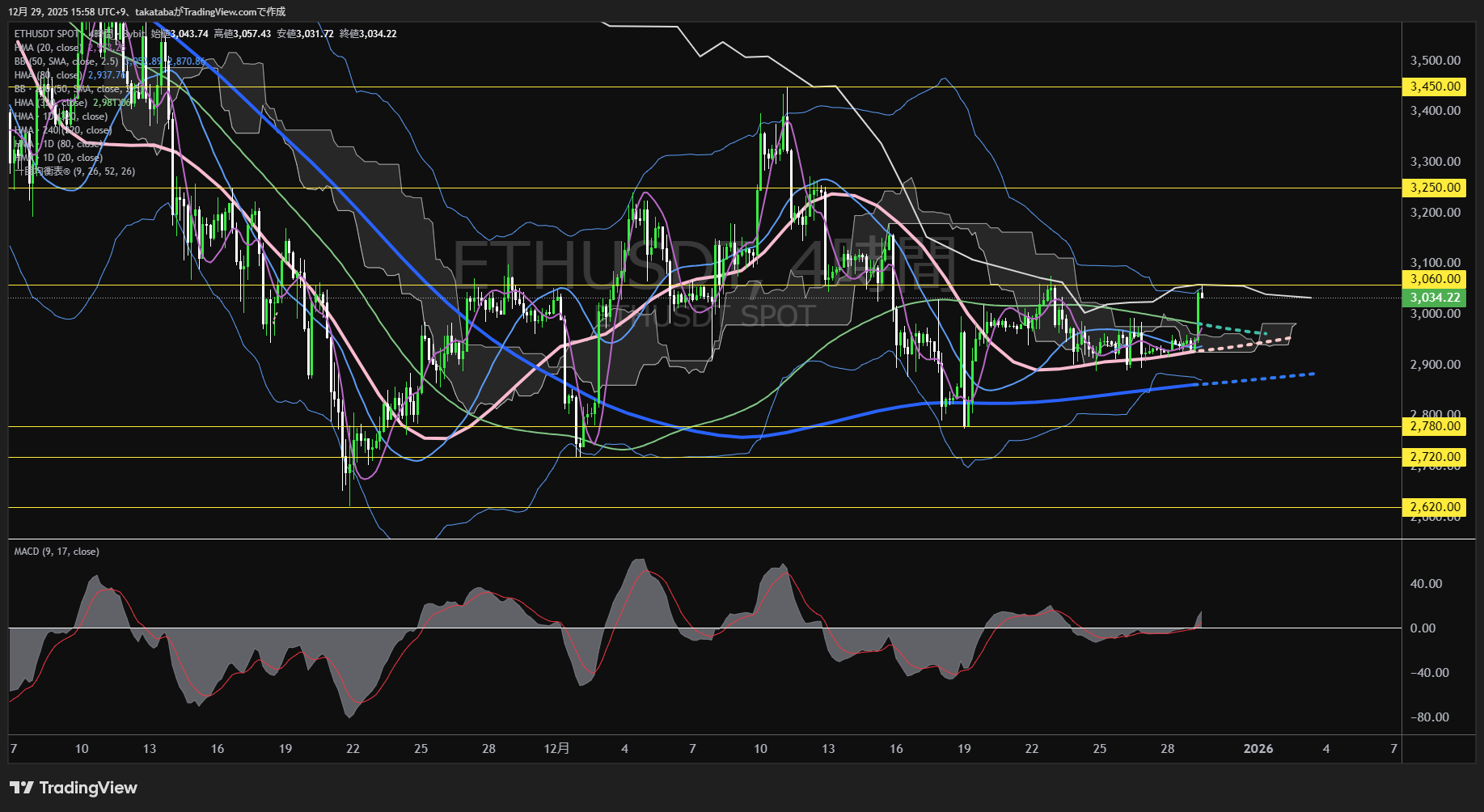 イーサリアム(ETH)-4時間足チャート分析-2025年12月29日