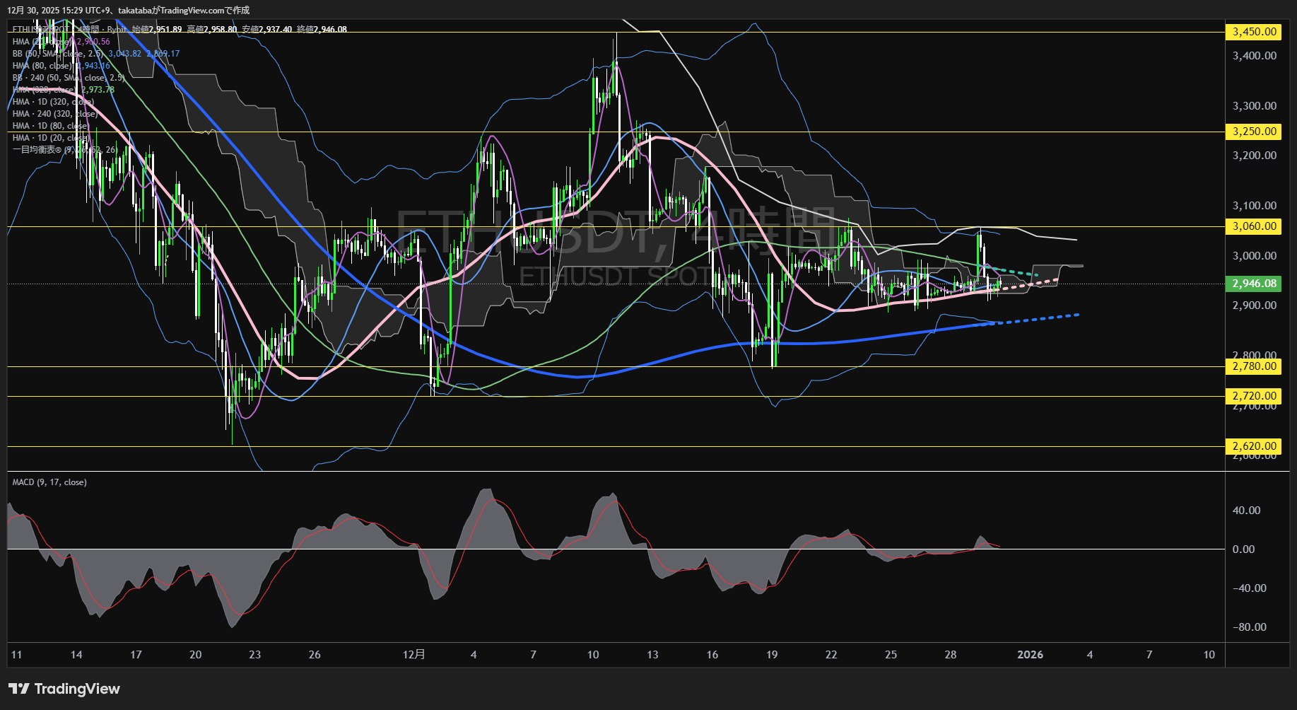 イーサリアム（ETH）-4時間足チャート分析-2025年12月30日