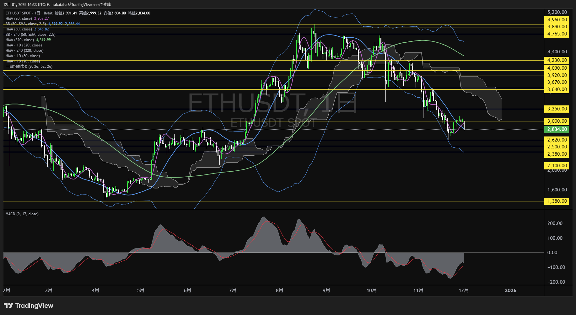 イーサリアム（ETH）-日足チャート分析-2025年12月1日