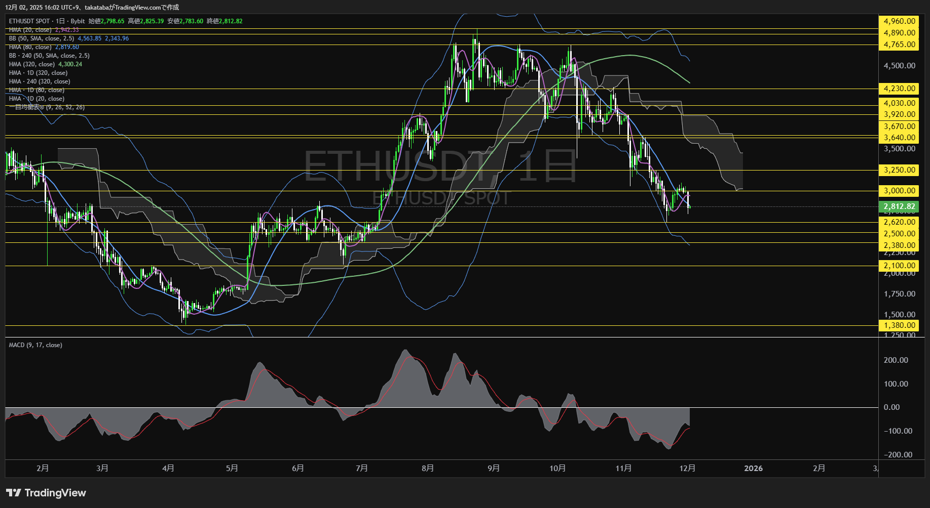 イーサリアム（ETH）-日足チャート分析-2025年12月2日