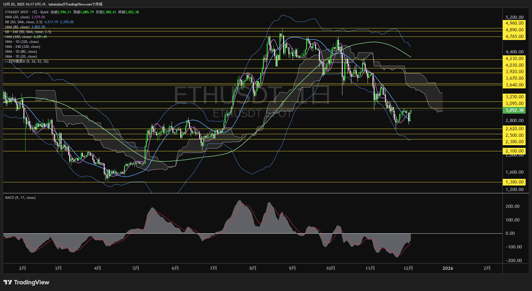 イーサリアム（ETH）-日足チャート分析-2025年12月3日