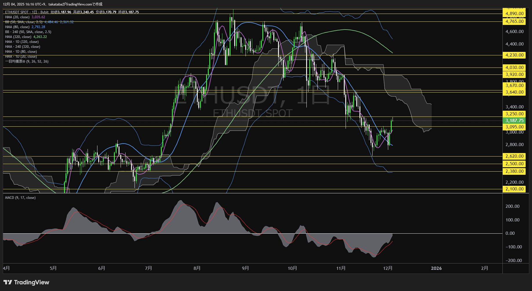 イーサリアム(ETH)-日足チャート分析-2025年12月4日