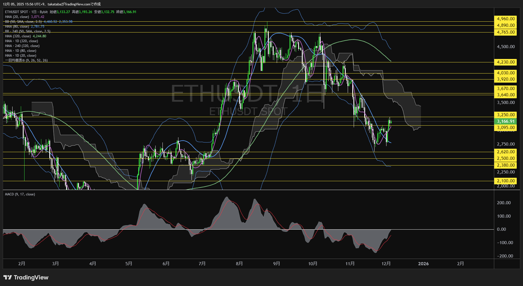 イーサリアム（ETH）-日足チャート分析-2025年12月5日
