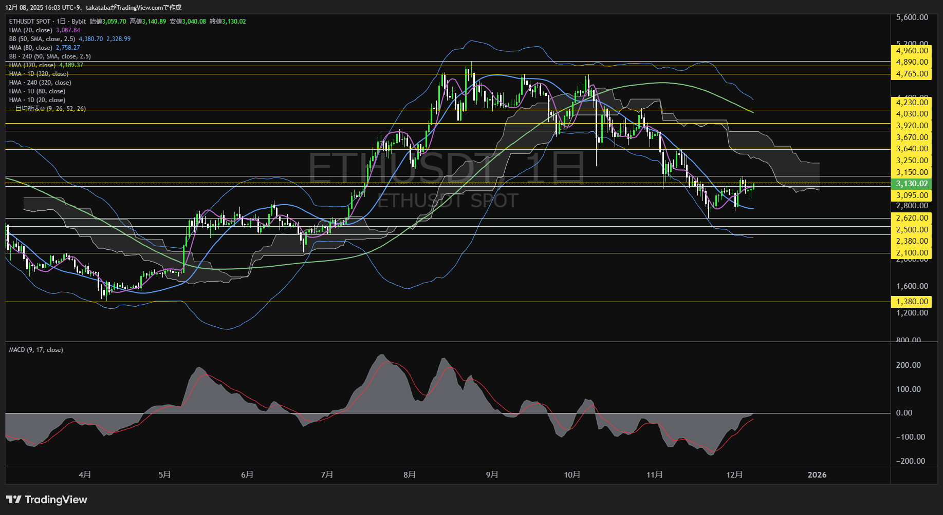 イーサリアム（ETH）-日足チャート分析-2025年12月8日