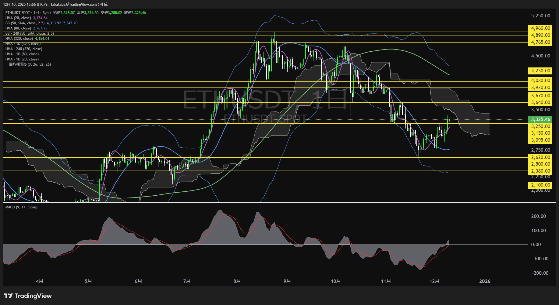 イーサリアム(ETH)-日足チャート分析-2025年12月10日