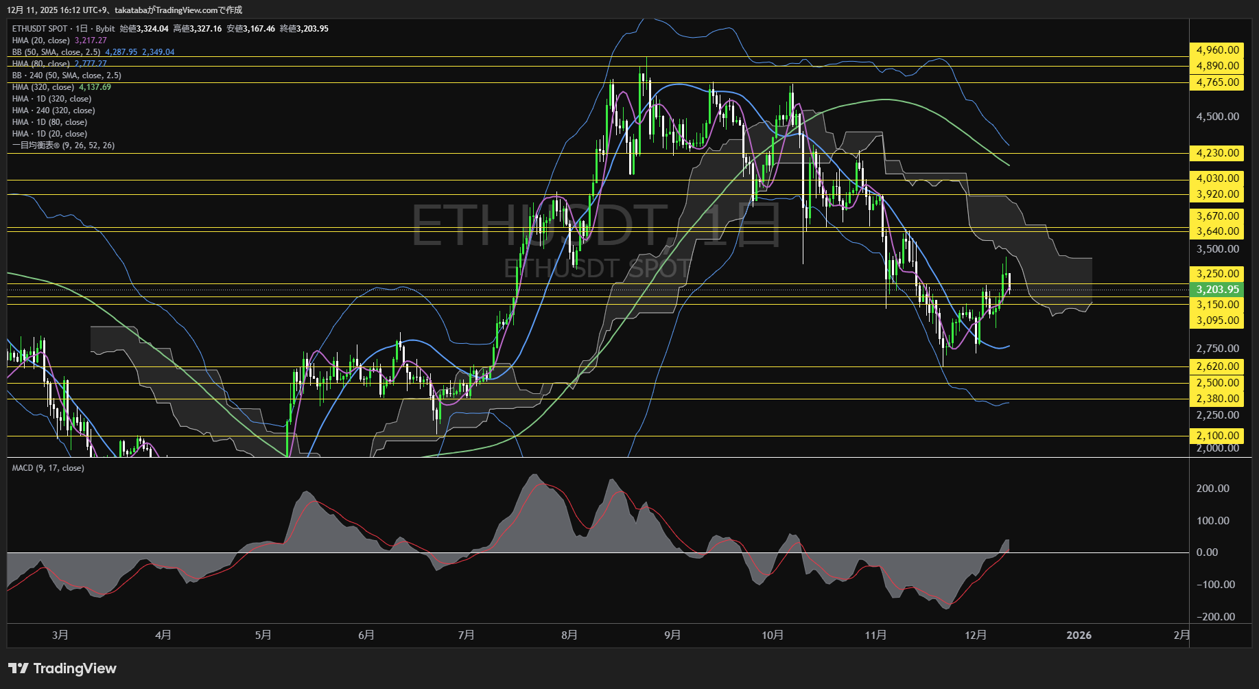 イーサリアム(ETH)-日足チャート分析-2025年12月11日