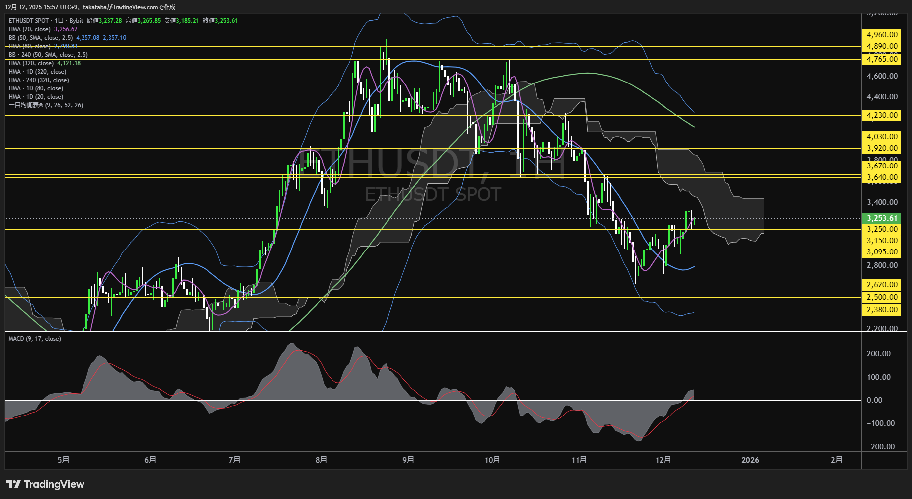 イーサリアム(ETH)-日足チャート分析-2025年12月12日