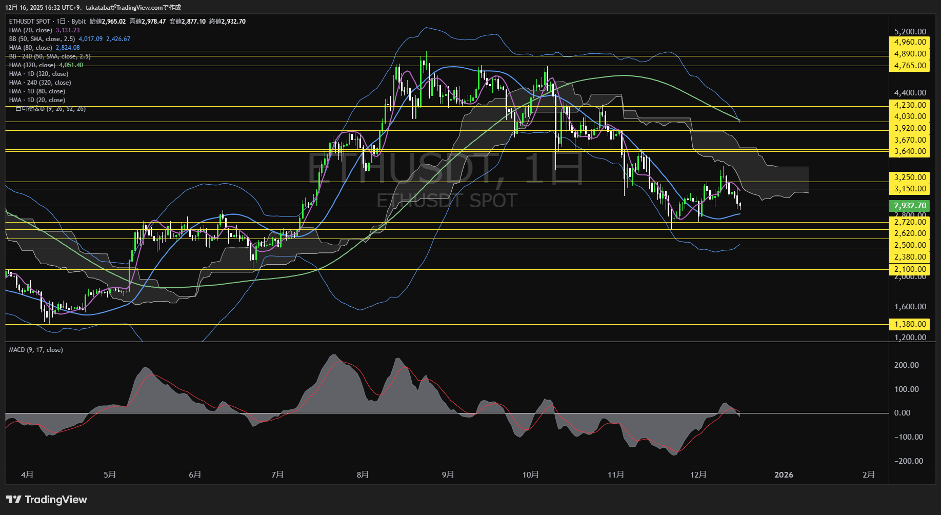 イーサリアム(ETH)-日足チャート分析-2025年12月16日