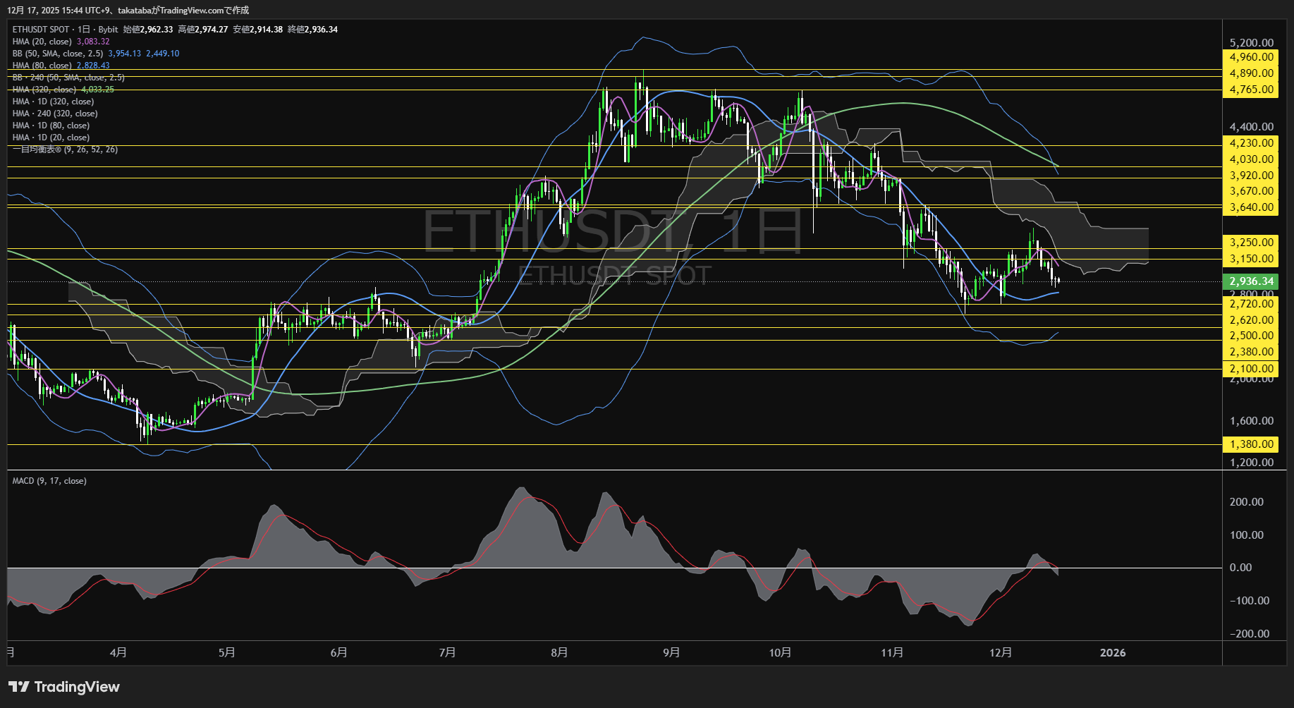 イーサリアム（ETH）-日足チャート分析-2025年12月17日