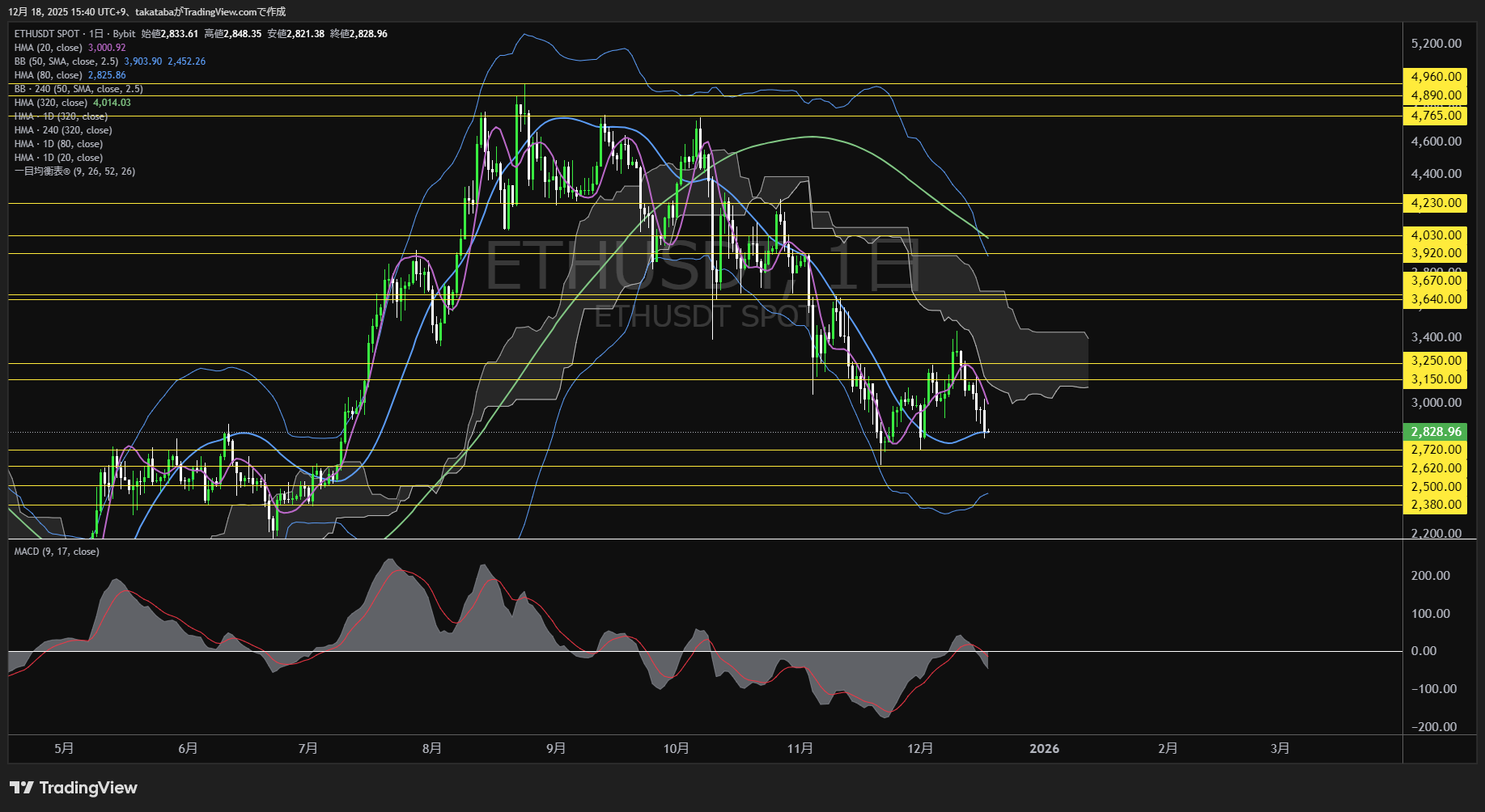 イーサリアム(ETH)-日足チャート分析-2025年12月18日