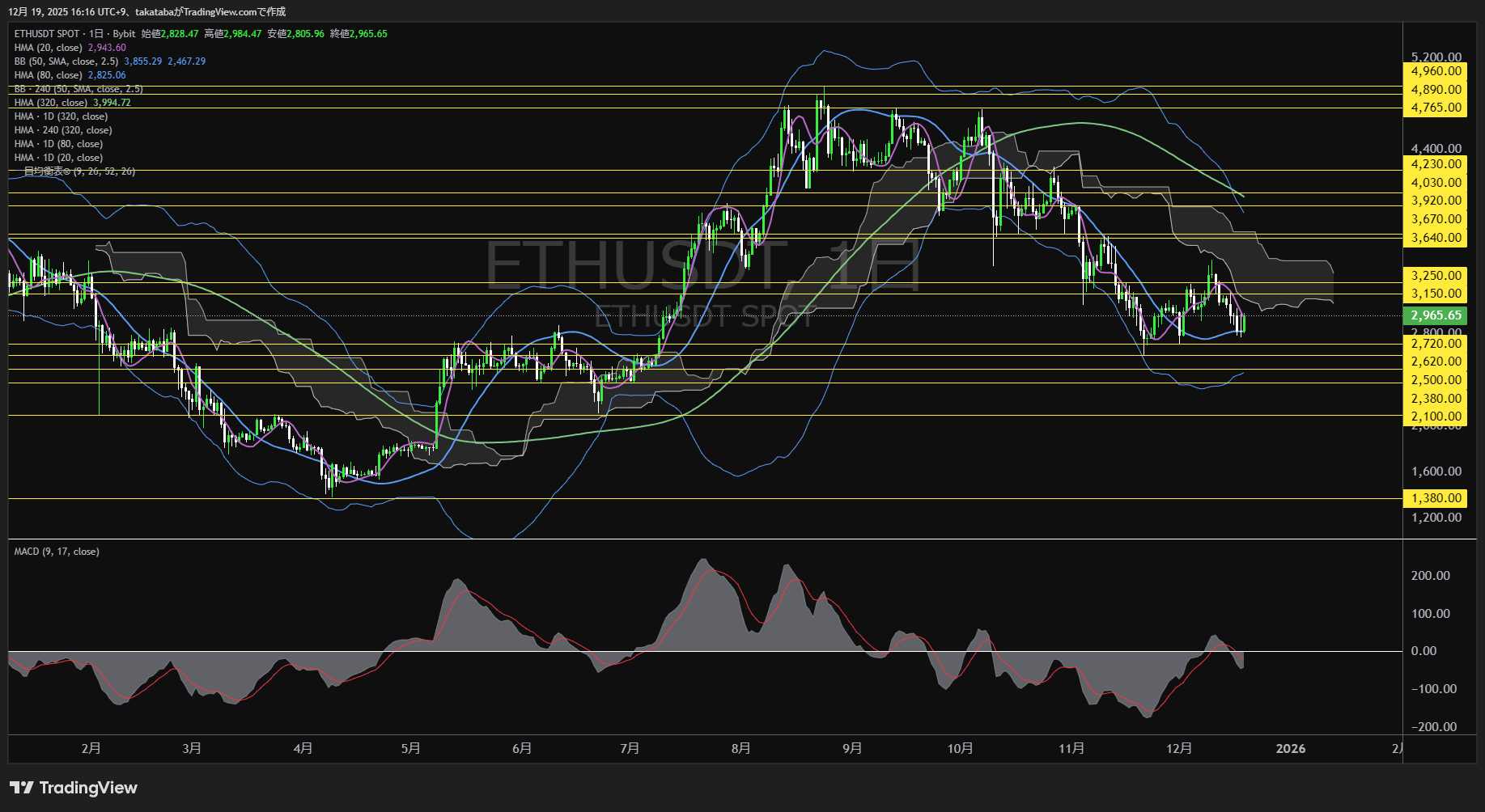 イーサリアム(ETH)-日足チャート分析-2025年12月19日