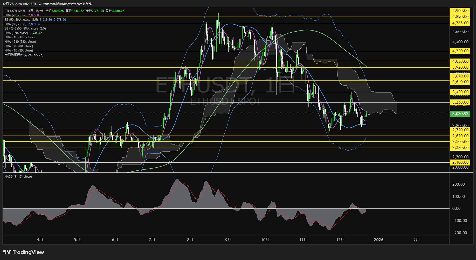 イーサリアム（ETH）-日足チャート分析-2025年12月22日