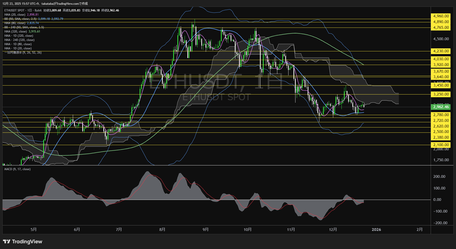 イーサリアム（ETH）-日足チャート分析-2025年12月23日
