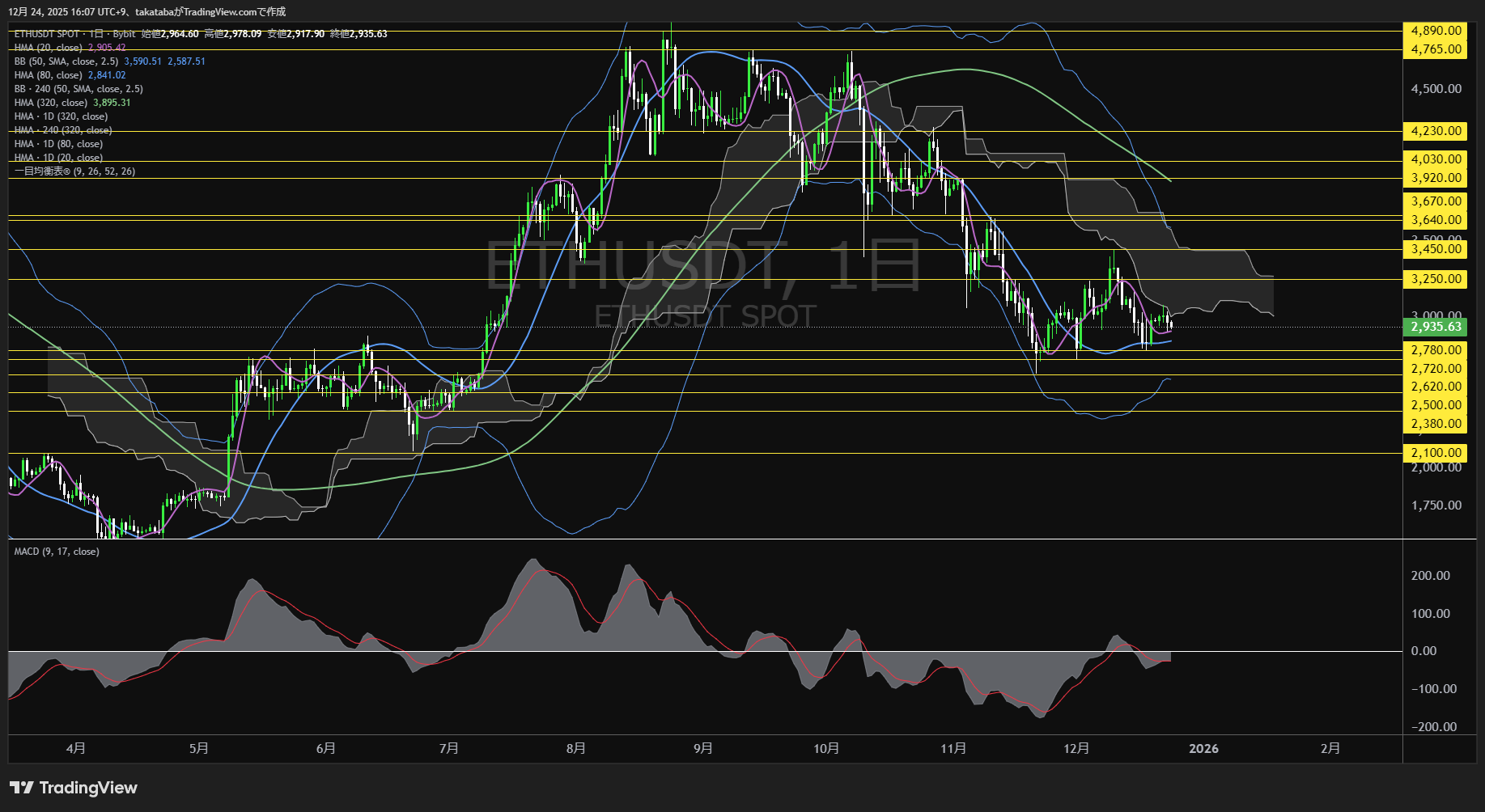 イーサリアム（ETH）-日足チャート分析-2025年12月24日