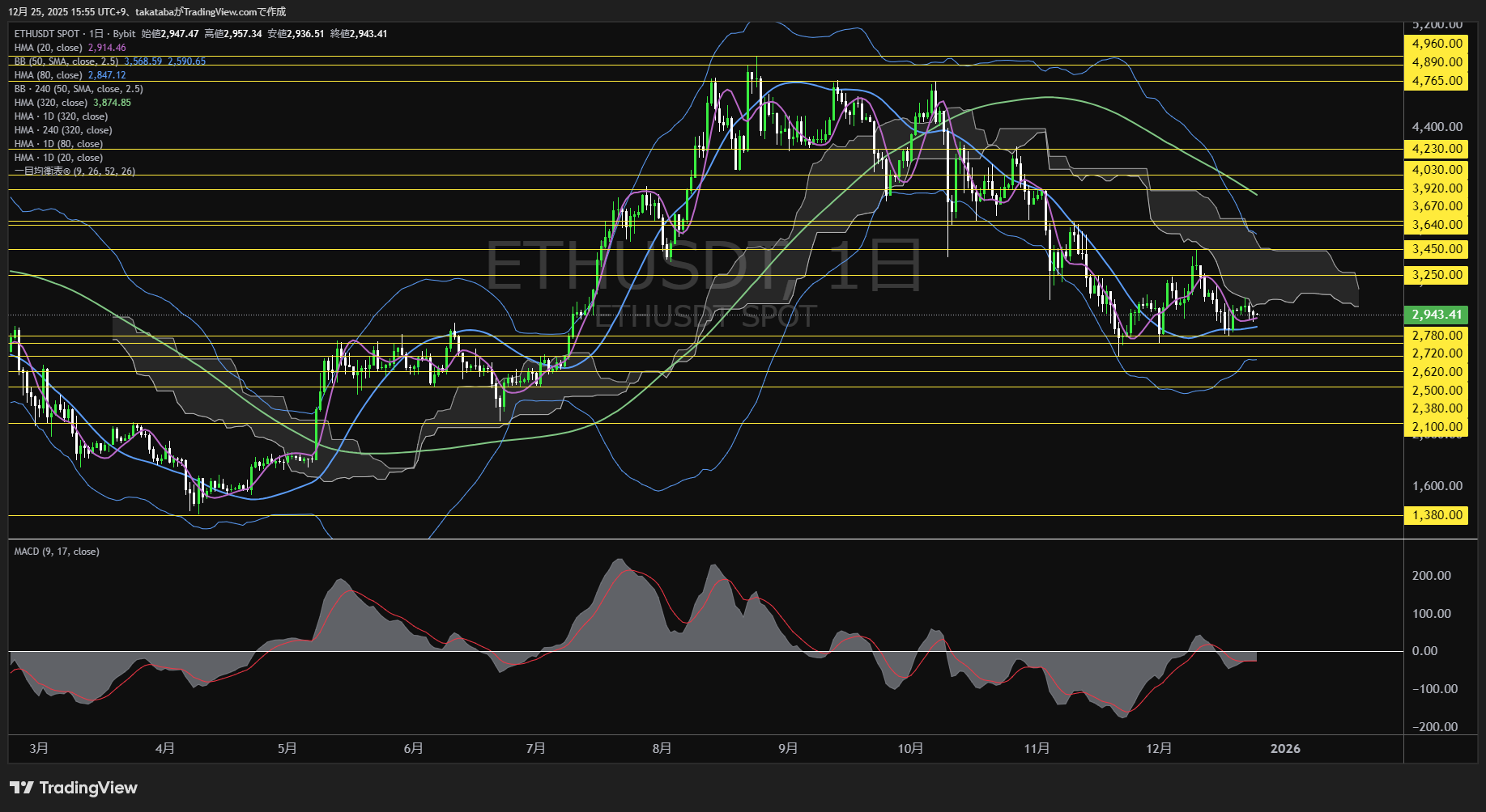 イーサリアム（ETH）-日足チャート分析-2025年12月25日