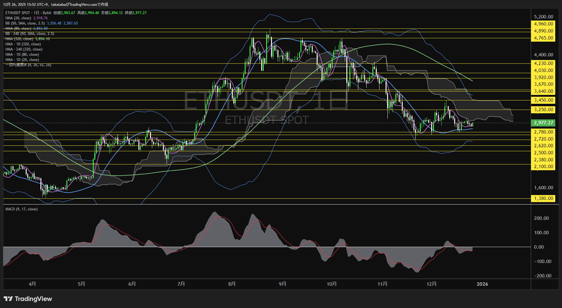 イーサリアム(ETH)-日足チャート分析-2025年12月26日