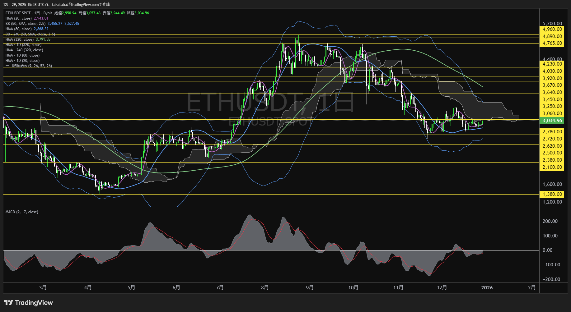 イーサリアム(ETH)-日足チャート分析-2025年12月29日