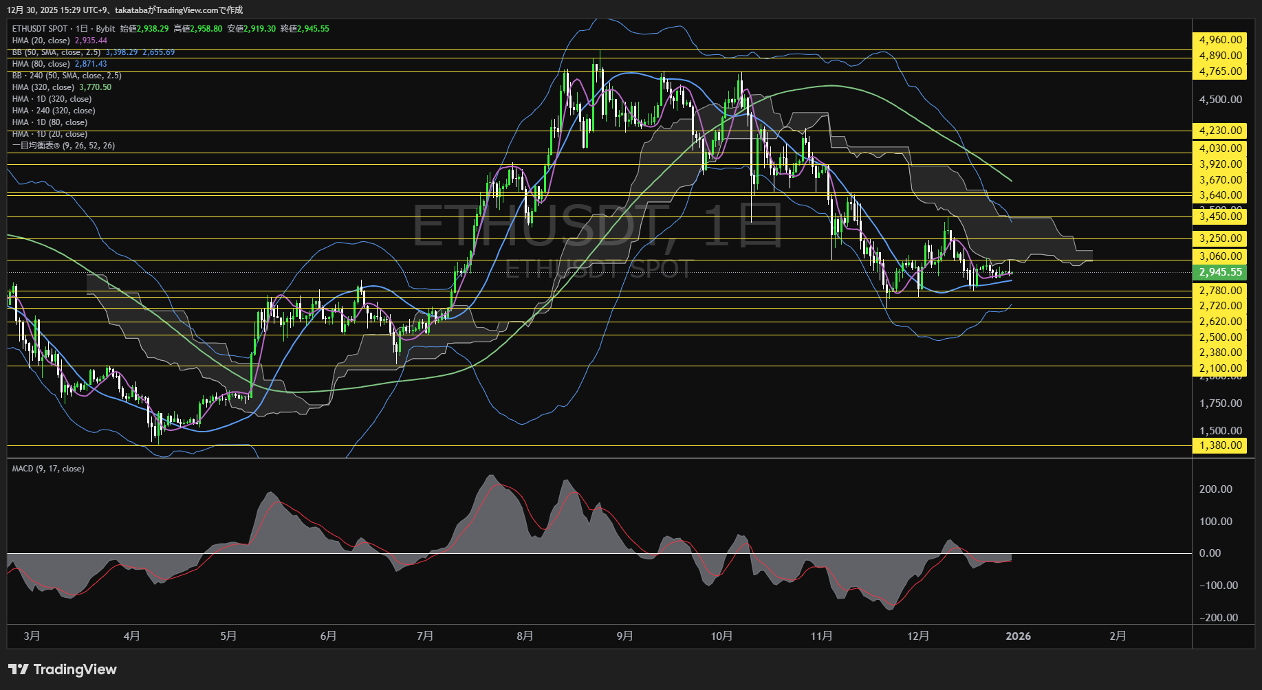 イーサリアム（ETH）-日足チャート分析-2025年12月30日