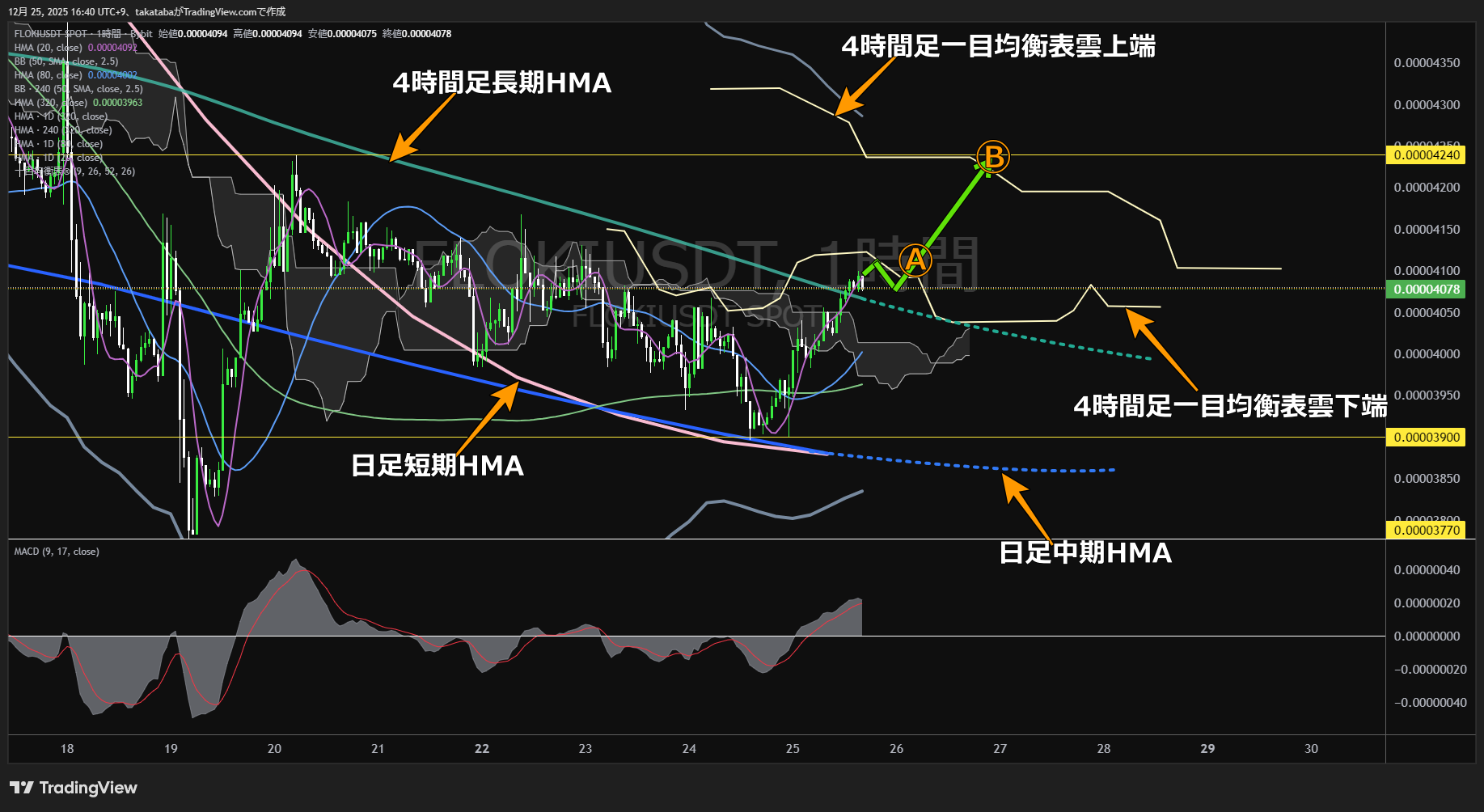 フロキ（FLOKI）-1時間足チャート分析-2025年12月25日