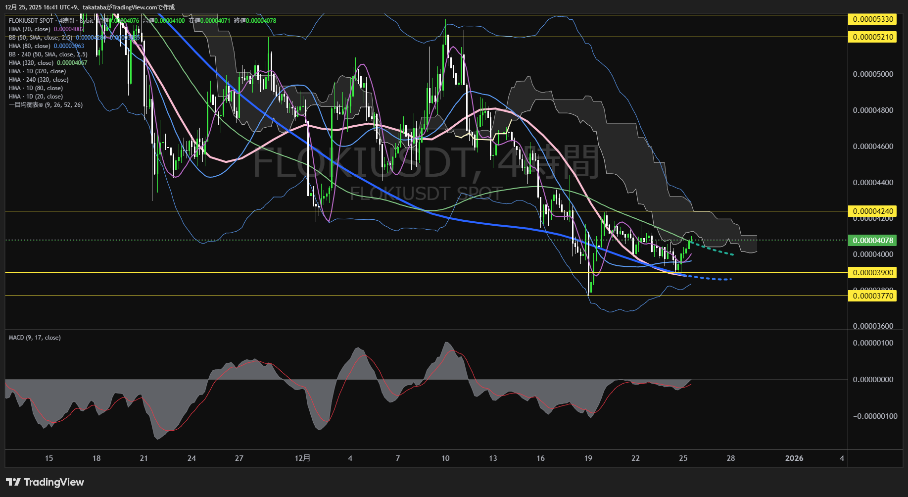 フロキ（FLOKI）-4時間足チャート分析-2025年12月25日