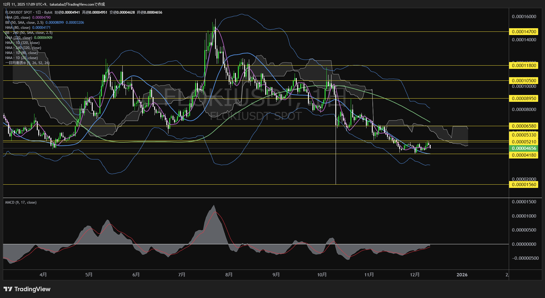 フロキ(FLOKI)-日足チャート分析-2025年12月11日