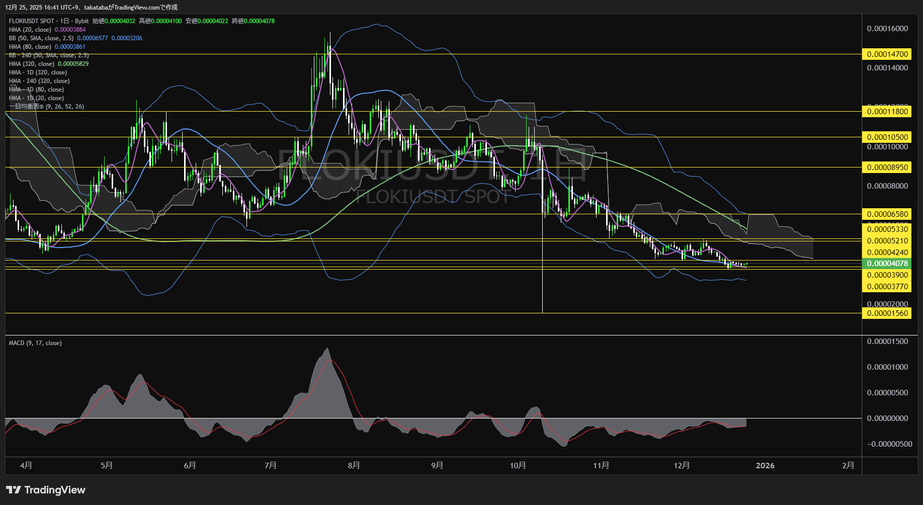 フロキ（FLOKI）-日足チャート分析-2025年12月25日