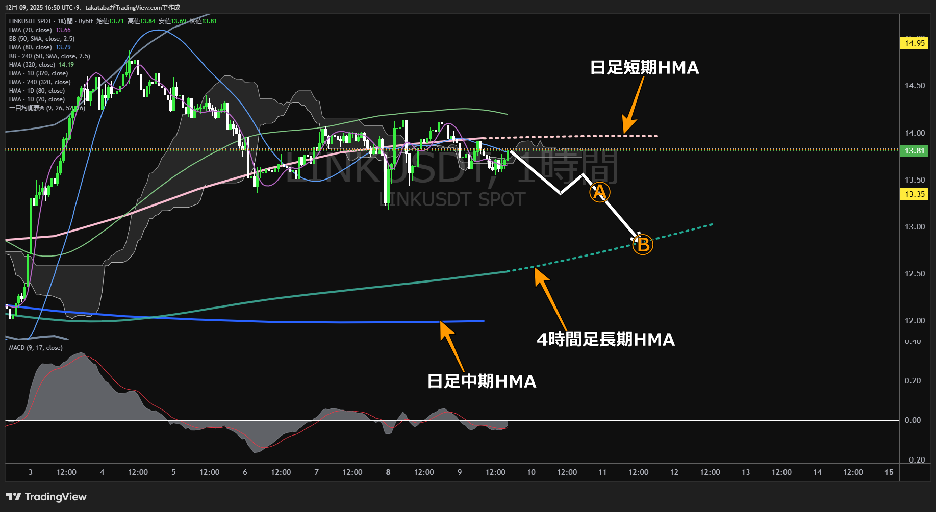 チェーンリンク(LINK)-1時間足チャート分析-2025年12月9日