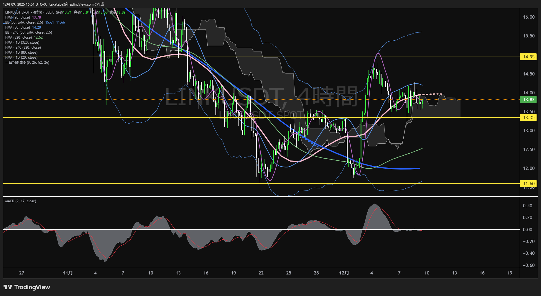 チェーンリンク(LINK)-4時間足チャート分析-2025年12月9日