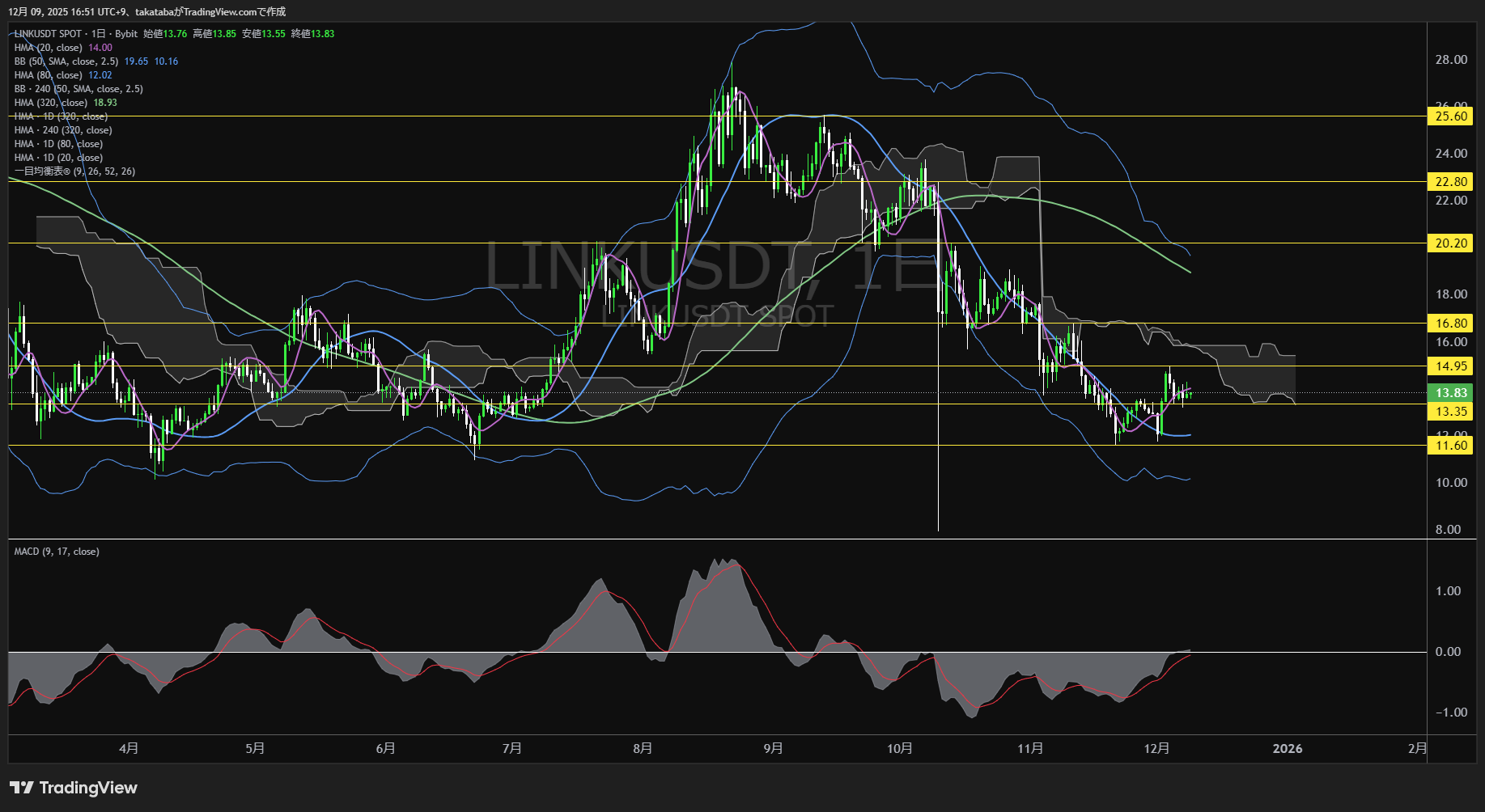 チェーンリンク(LINK)-日足チャート分析-2025年12月9日