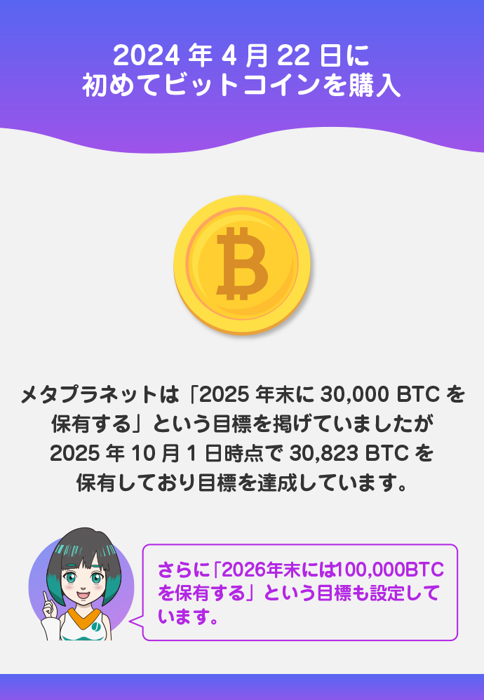 メタプラネットのビットコイン保有量の推移