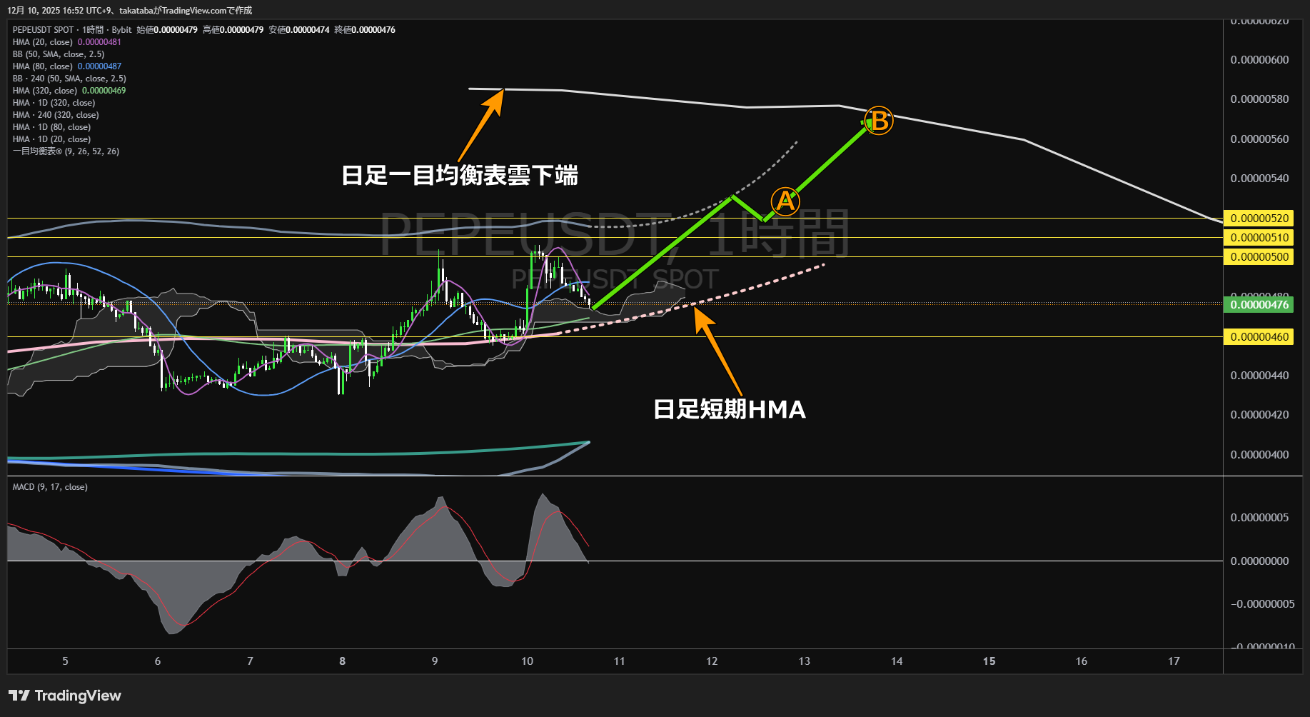 ぺぺコイン(PEPE)-1時間足チャート分析-2025年12月10日