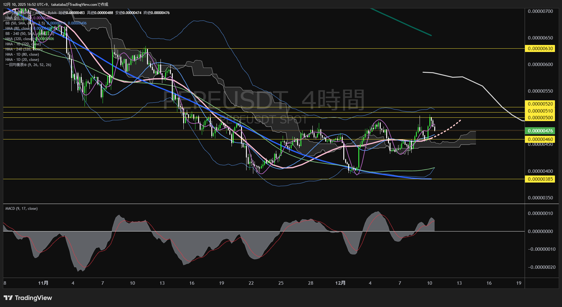 ぺぺコイン(PEPE)-4時間足チャート分析-2025年12月10日