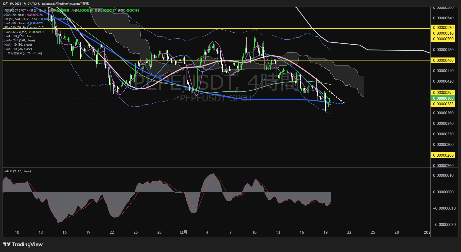 ペペコイン(PEPE)-4時間足チャート分析-2025年12月19日