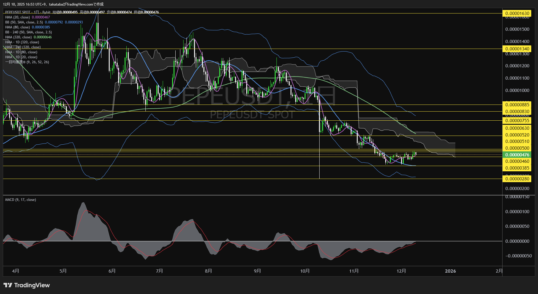 ぺぺコイン(PEPE)-日足チャート分析-2025年12月10日