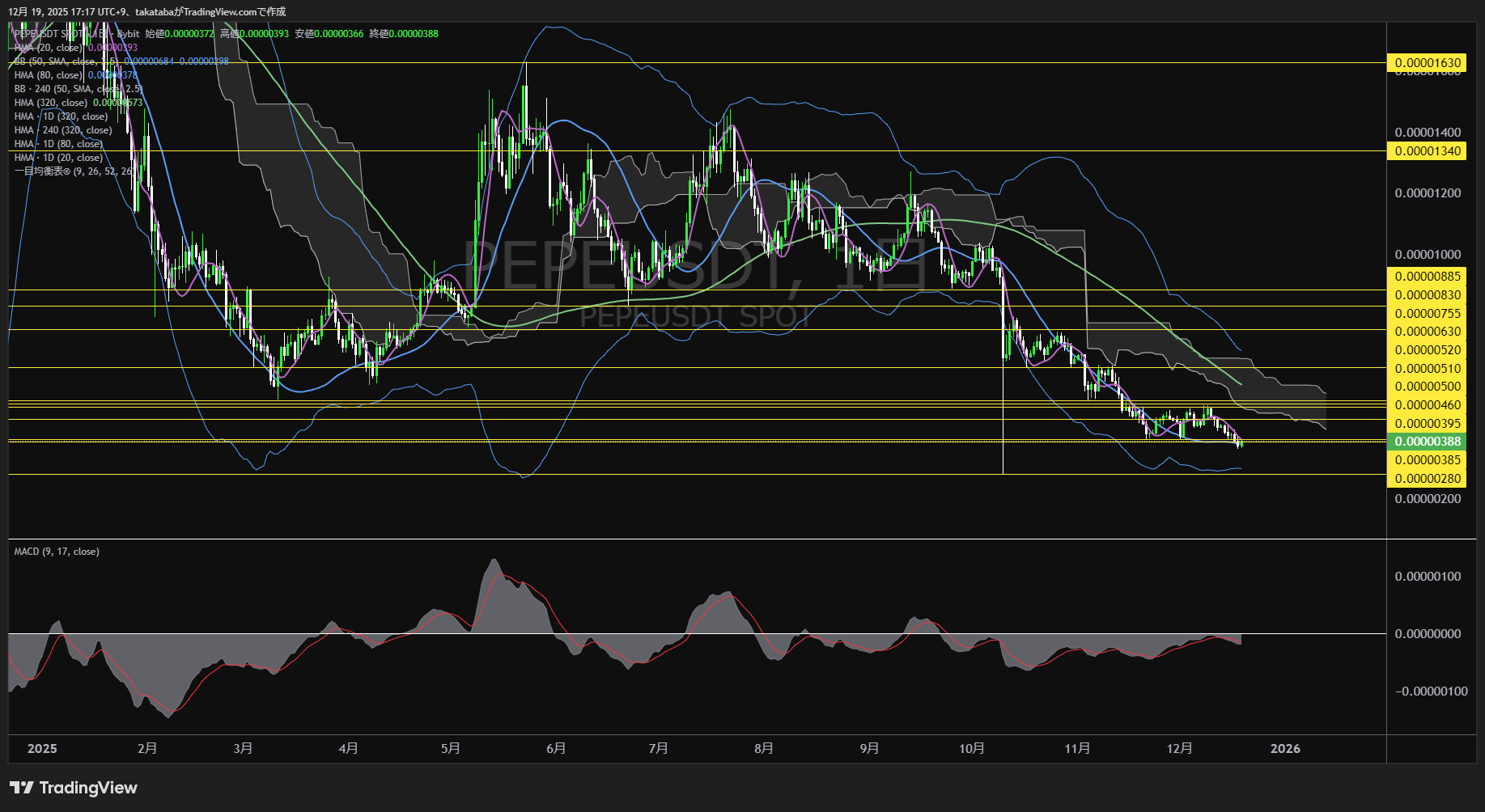 ペペコイン(PEPE)-日足チャート分析-2025年12月19日