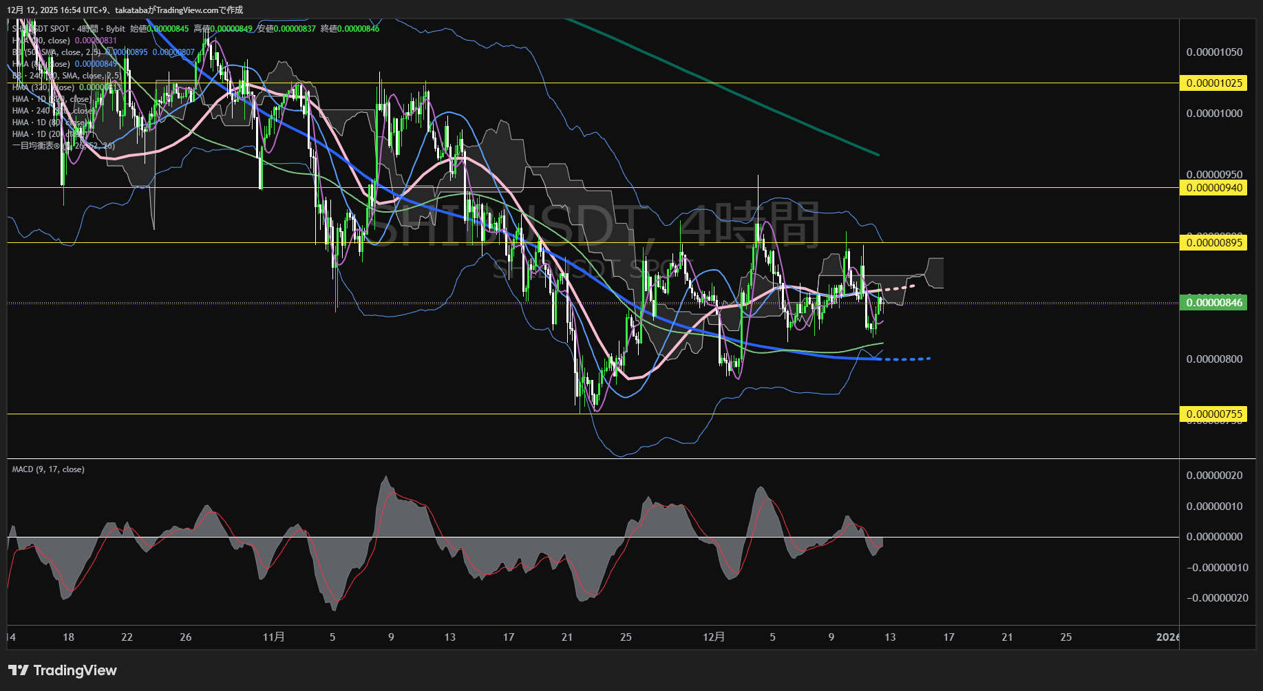 シバイヌ(SHIB)-4時間足チャート分析-2025年12月12日