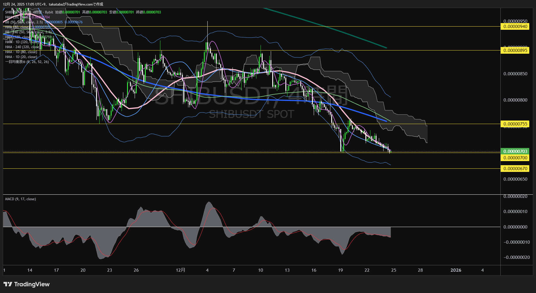 シバイヌ（SHIB）-4時間足チャート分析-2025年12月24日
