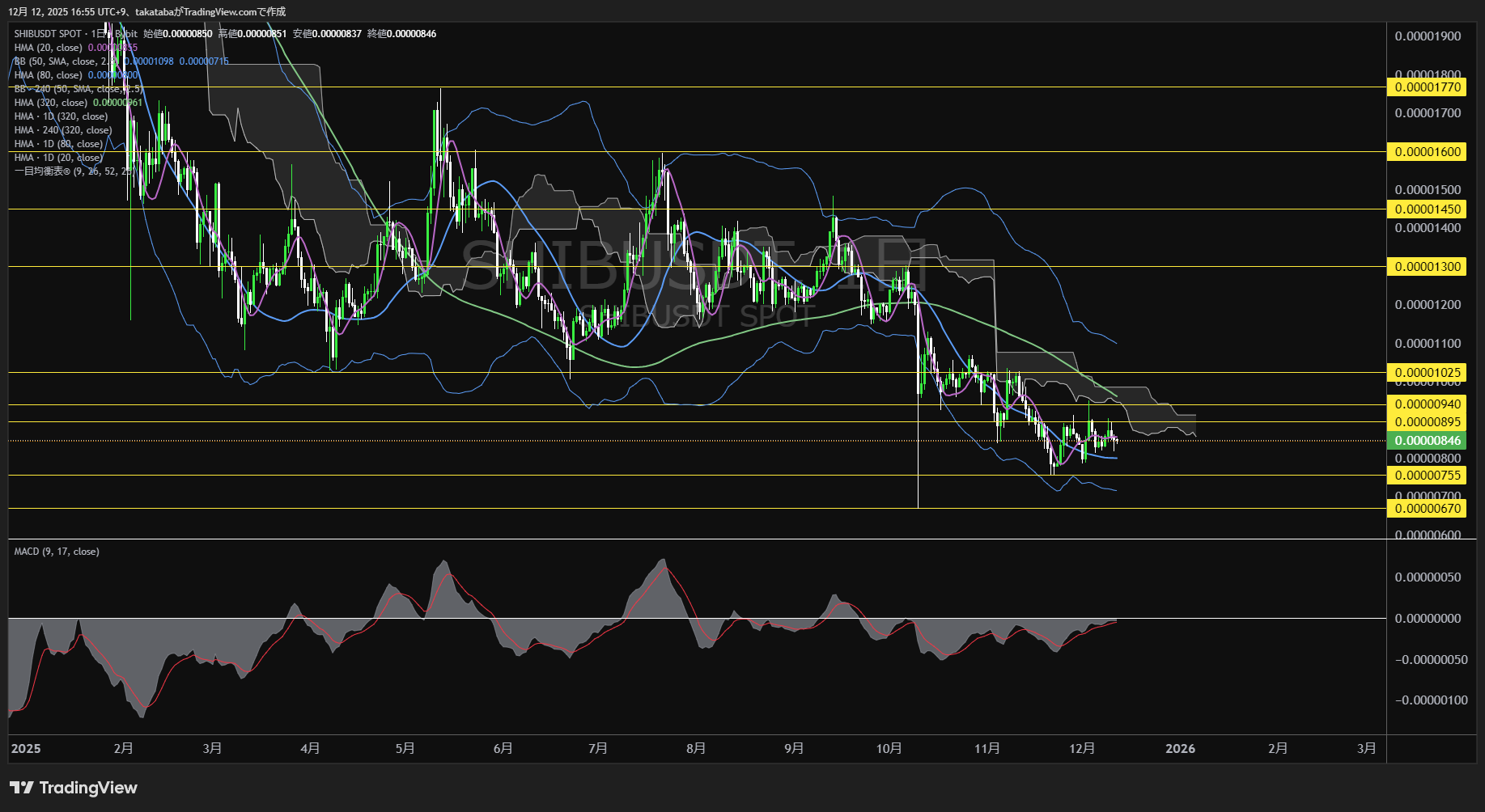 シバイヌ(SHIB)-日足チャート分析-2025年12月12日