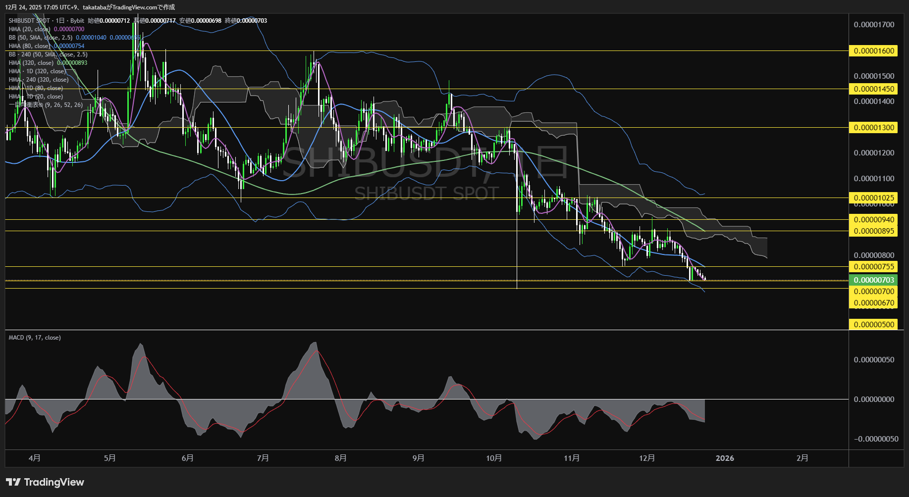 シバイヌ（SHIB）-日足チャート分析-2025年12月24日