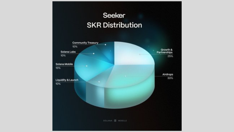 Seeker SKRトークンの配分を示す円グラフ。エアドロップに30％、成長とパートナーシップに25％が配分されている。