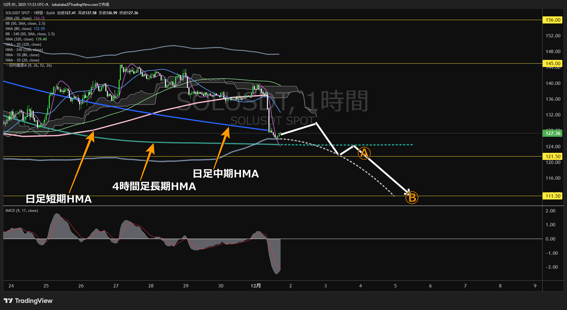 ソラナ（SOL）-1時間足チャート分析-2025年12月1日