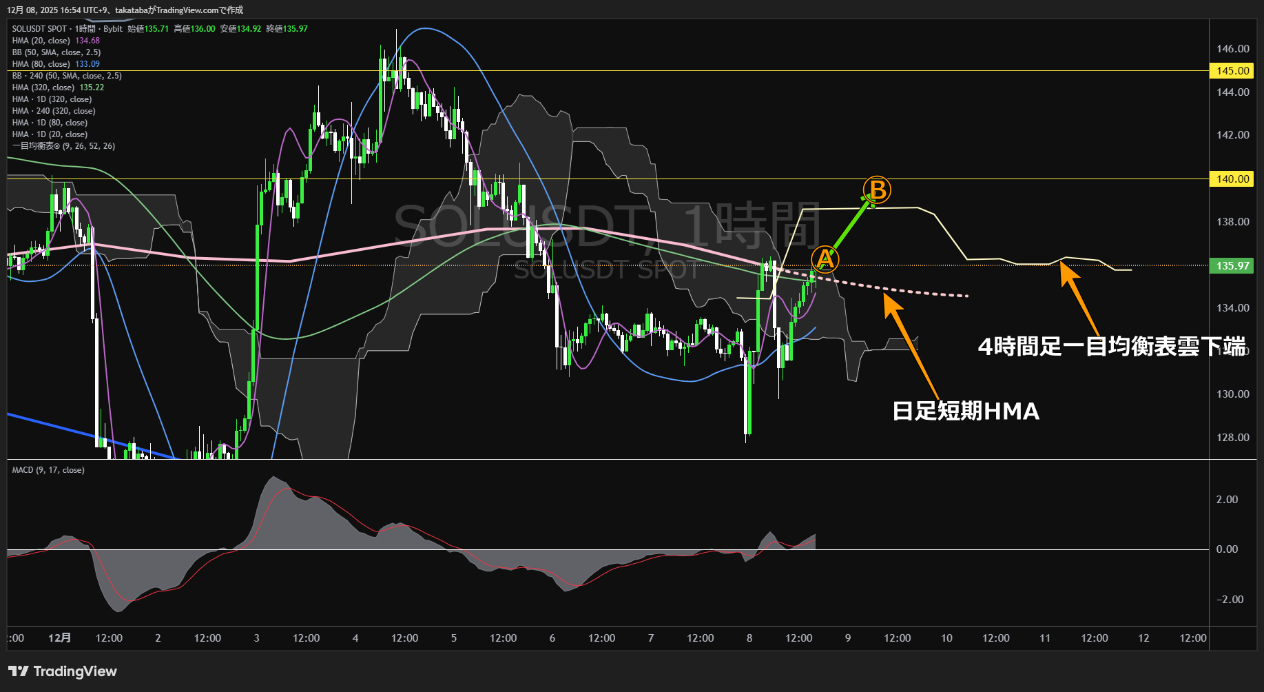 ソラナ（SOL）-1時間足チャート分析-2025年12月8日