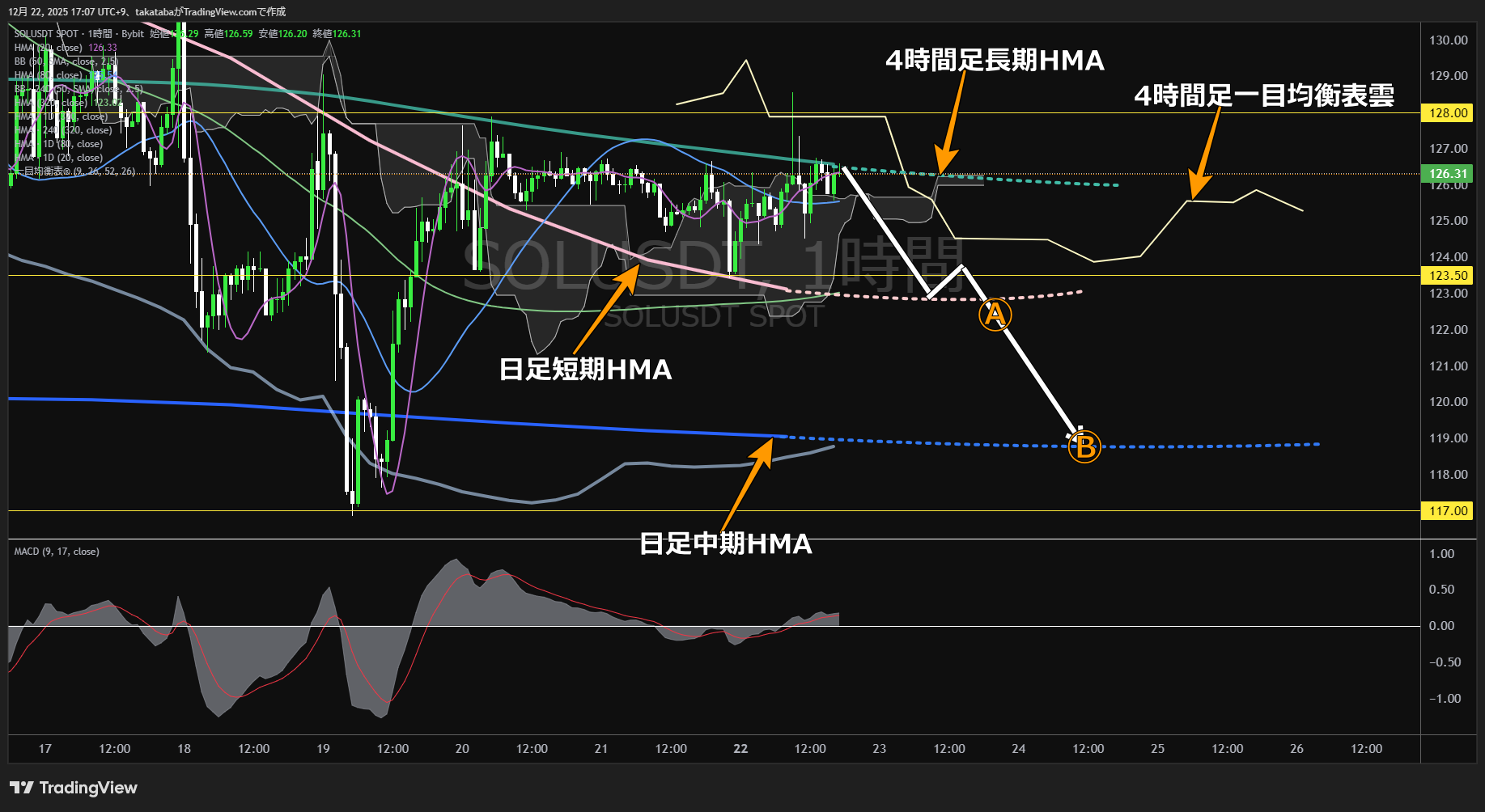 ソラナ（SOL）-1時間足チャート分析-2025年12月22日