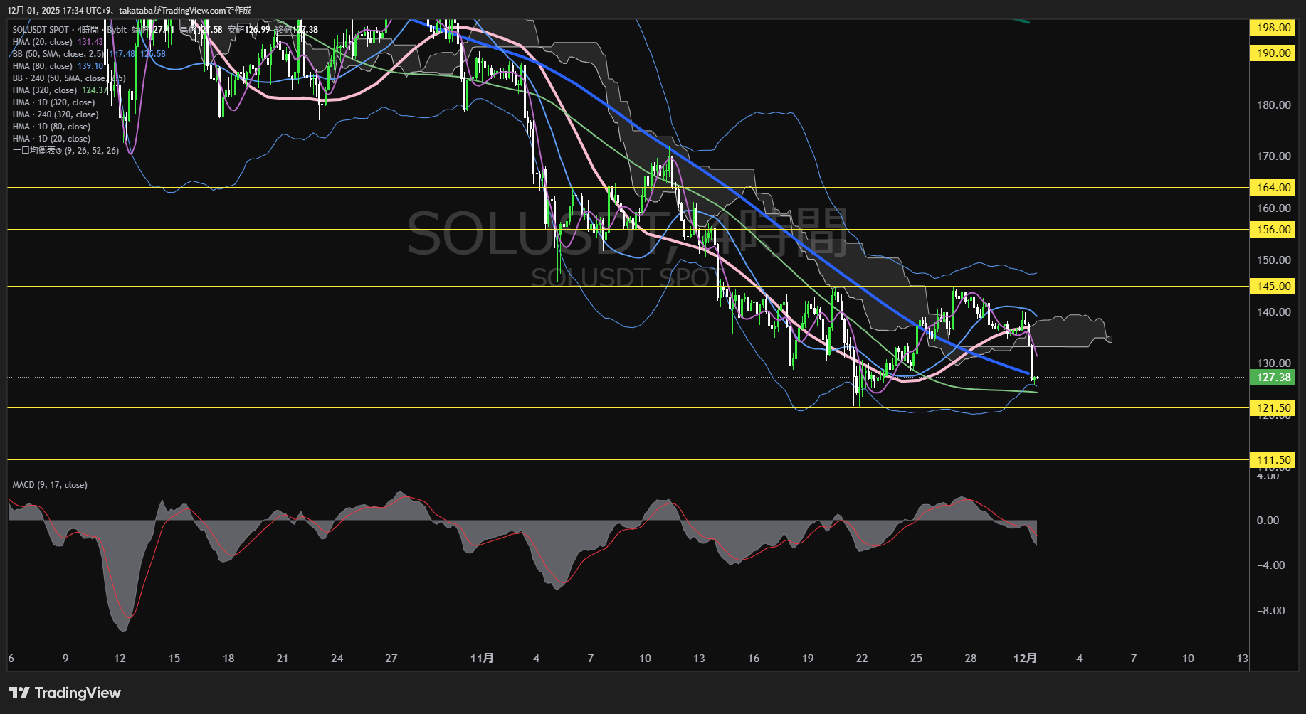 ソラナ（SOL）-4時間足チャート分析-2025年12月1日